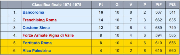 1974-75 classifica girone d