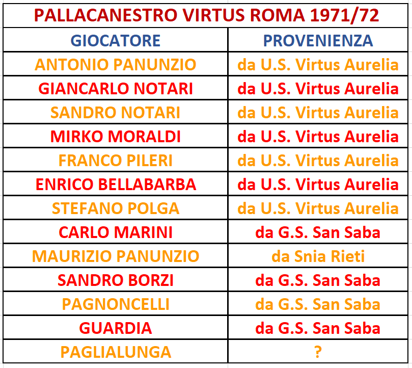 1971-72 roster
