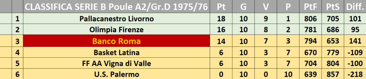 1975-76 Classifica poule A2