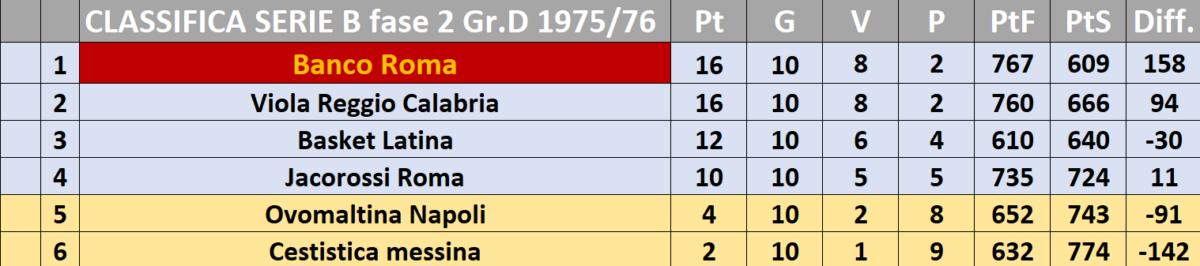 1975-76 classifica B gr D Virtus Roma