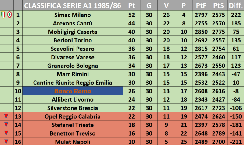 1985-86 classifica virtus roma