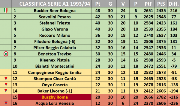 1993-94 classifica serie A1